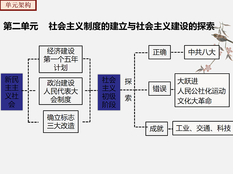 2022-2023年部编版历史八年级下册专项复习精讲精练:考点复习02 社会主义制度的建立与社会主义建设的探索05
