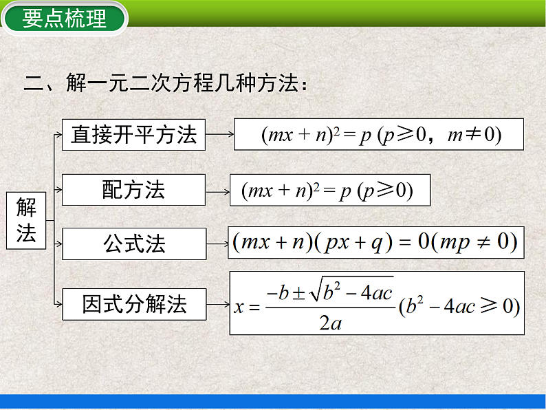 人教版初中数学九年级上册 第21章《一元二次方程 小结与复习》课件+教案+同步作业(含教学反思)05