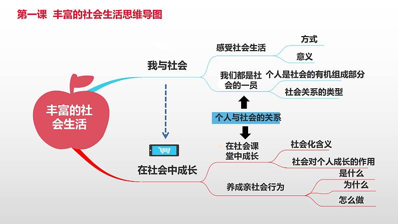 部编版道德与法治八年级上册 第一单元 走进社会生活(单元解读课件)08