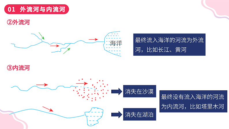 2.3+数以万计的河流(课件)-2023-2024学年八年级地理上册同步精品课堂(晋教版)第5页