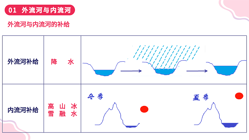 2.3+数以万计的河流(课件)-2023-2024学年八年级地理上册同步精品课堂(晋教版)第6页