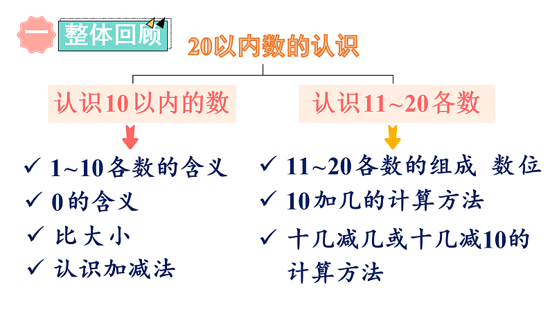 期末复习 -20以内数的认识(课件)一年级上册数学人教版第2页
