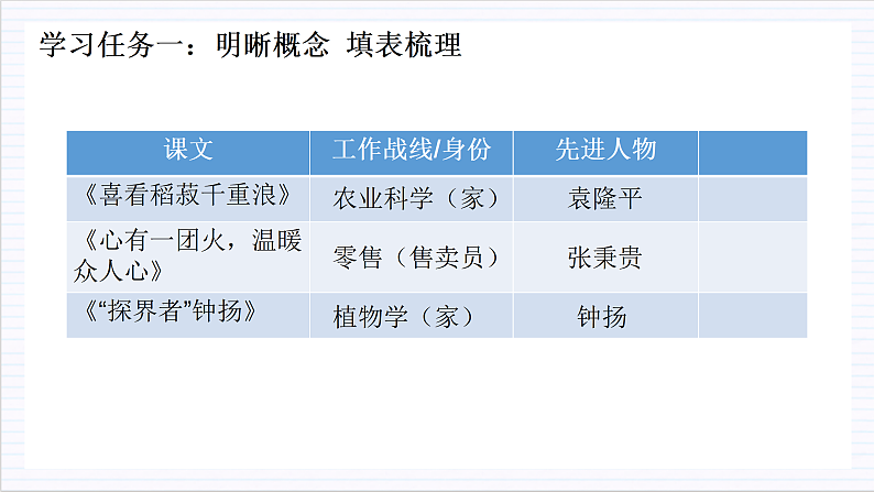 人教统编版高中语文必修上册4《喜看稻菽千重浪》《心有一团火,温暖众人心》《“探界者”钟杨》课件+教案+导学案+分层作业+素材06