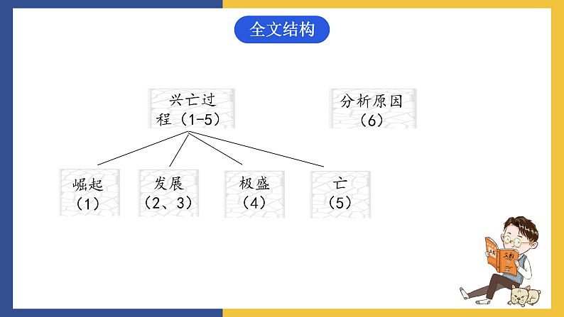【中职课件】高教版中职语文拓展模块 6《过秦论》课件+素材07