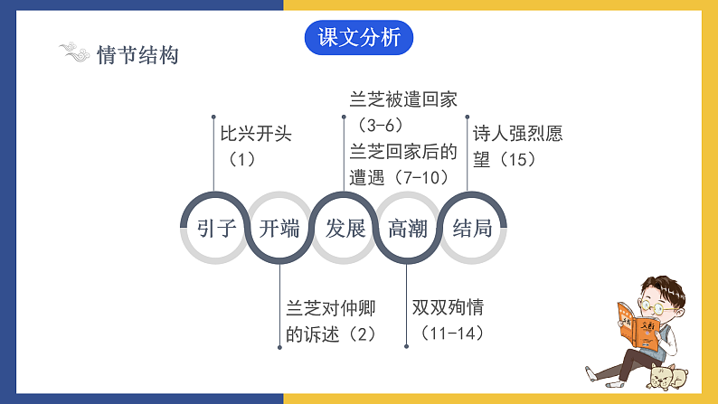 【中职课件】高教版中职语文拓展模块 29《孔雀东南飞》课件05