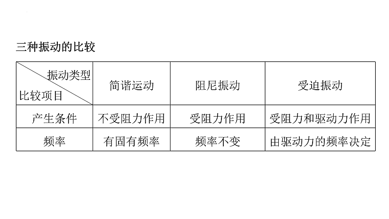 沪科版2020上海高二物理选修一 2.4受迫振动共振(课件)08