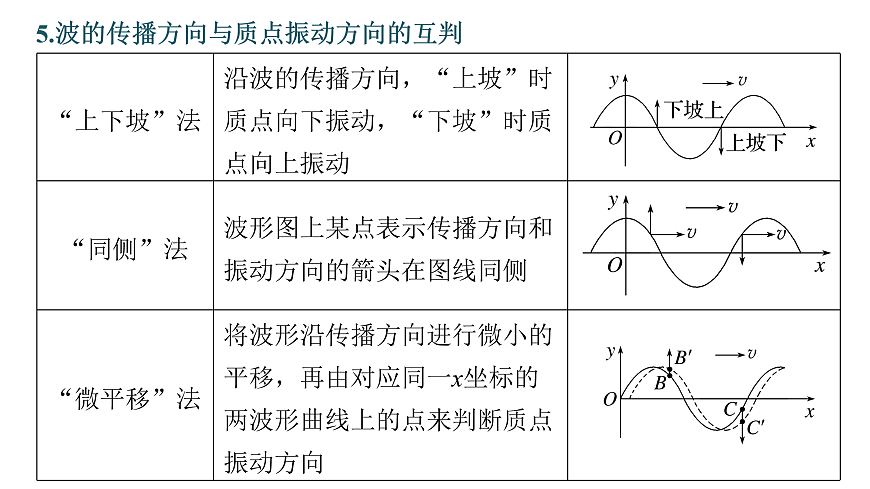 滬科版2020上海高二物理選修一 本章復(fù)習(xí)與測(cè)試（課件）.2第5頁(yè)