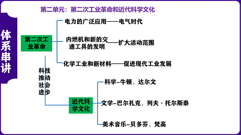 九年级下册期末复习核心考点一遍过(体系串讲+目录串讲+时空串讲+知识串讲+图片串讲+解题指导+考中指导)课件PPT03