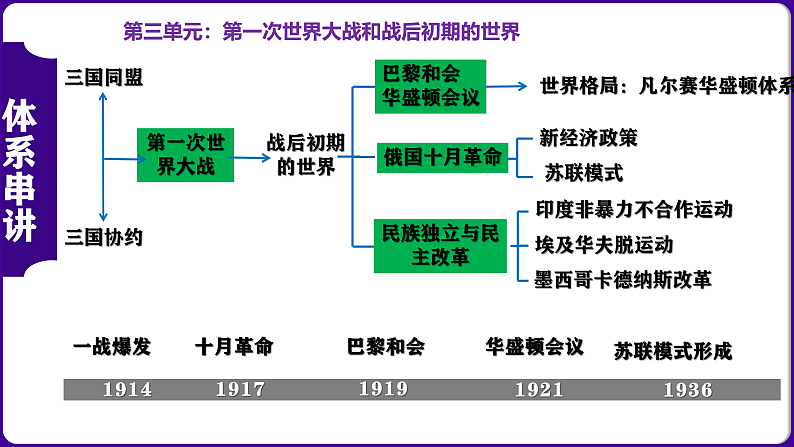 九年级下册期末复习核心考点一遍过(体系串讲+目录串讲+时空串讲+知识串讲+图片串讲+解题指导+考中指导)课件PPT04