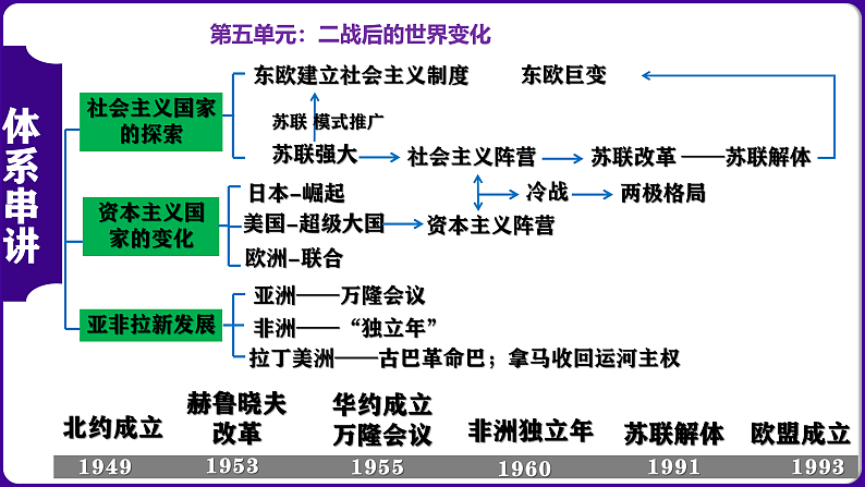 九年级下册期末复习核心考点一遍过(体系串讲+目录串讲+时空串讲+知识串讲+图片串讲+解题指导+考中指导)课件PPT06