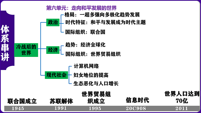 九年级下册期末复习核心考点一遍过(体系串讲+目录串讲+时空串讲+知识串讲+图片串讲+解题指导+考中指导)课件PPT07