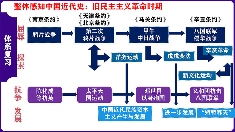 八年级上册期中复习核心考点1遍过(目录复习+时空复习+知识复习+图片复习+解题指导) 课件02