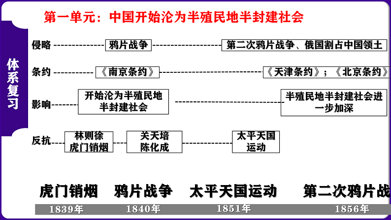 八年级上册期中复习核心考点1遍过(目录复习+时空复习+知识复习+图片复习+解题指导) 课件06