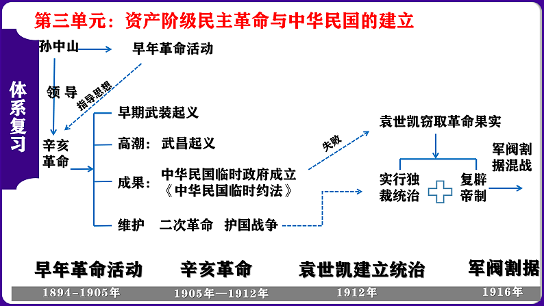 八年级上册期中复习核心考点1遍过(目录复习+时空复习+知识复习+图片复习+解题指导) 课件08
