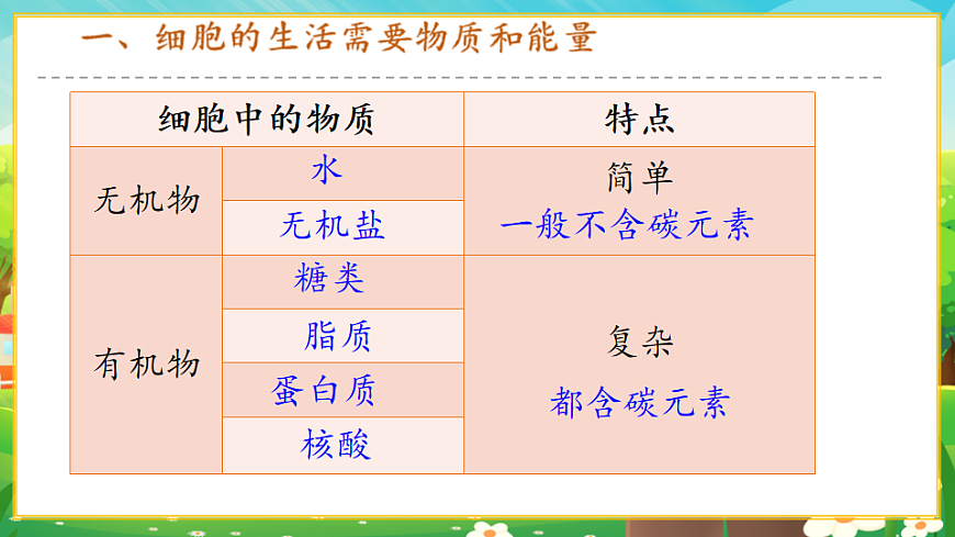 1.2.4細(xì)胞的生活課件第6頁