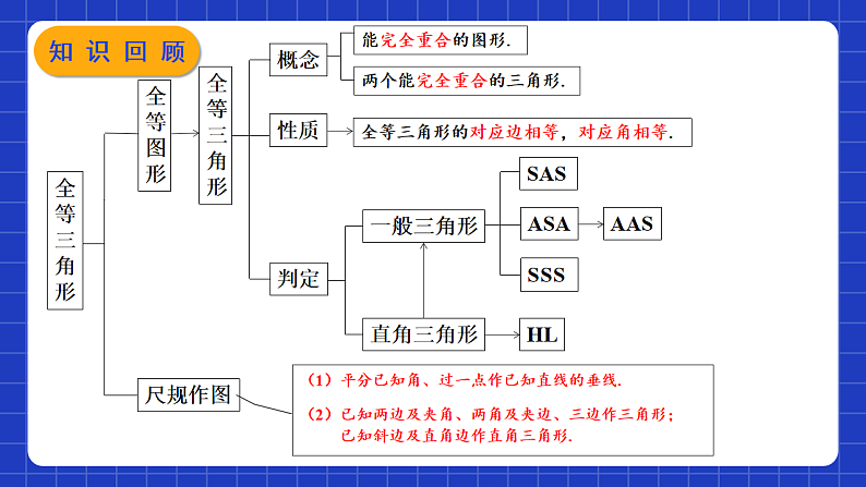 苏科版八上数学 第1章《全等三角形》小结与思考课件+知识梳理+单元测试03