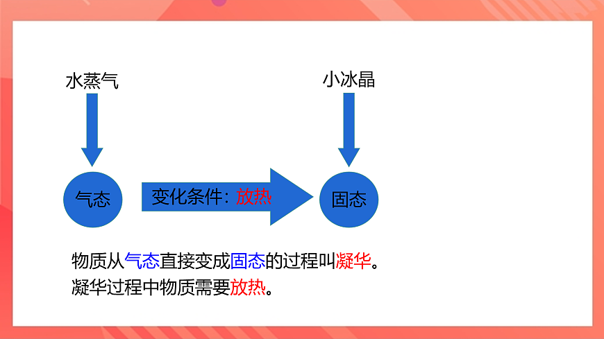 滬科版物理九年級全冊 12.4《升華與凝華》課件第6頁