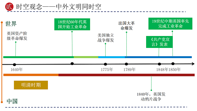 (部编版)中考历史一轮复习考点讲义课件专题25 资本主义制度的初步确立(含答案)05