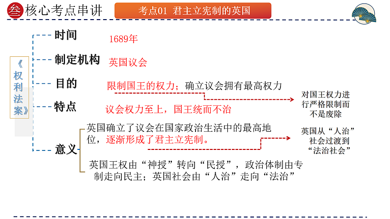 (部编版)中考历史一轮复习考点讲义课件专题25 资本主义制度的初步确立(含答案)08