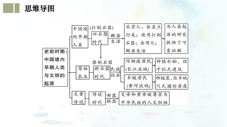 (部编版)中考历史一轮复习考点练习课件专题01 史前时期:中国境内早期人类与文明的起源(含答案)05