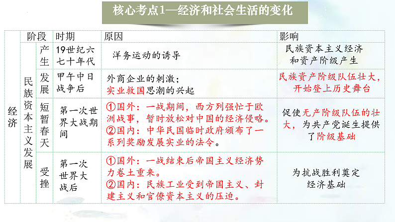 (部编版)中考历史一轮复习考点练习课件专题15 近代经济、社会生活与教育文化事业的发展(含答案)07