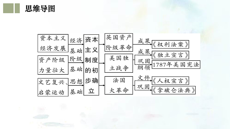 (部编版)中考历史一轮复习考点练习课件专题25 资本主义制度的初步确立(含答案)05