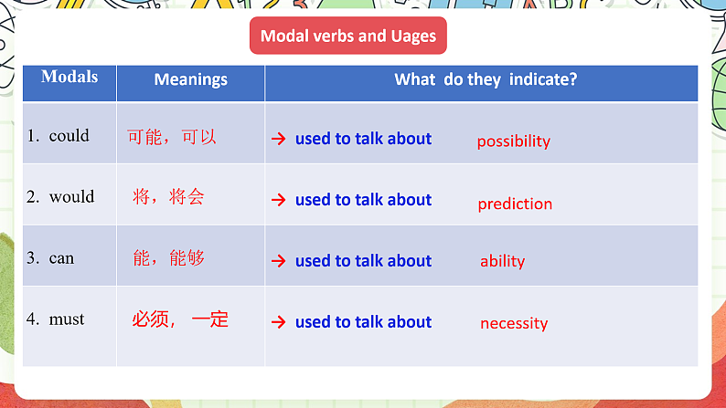 外研版高中英语选择性必修四Unit 6 Period 2《Using languages》课件第3页