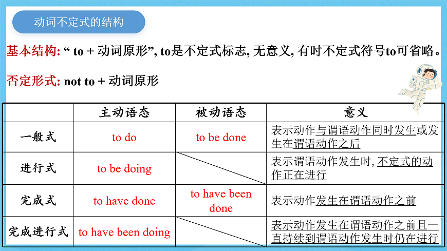 人教版(2019)高中英語必修第三冊(cè)Unit 4《Space Exploration》Discovering useful structures 課件第6頁