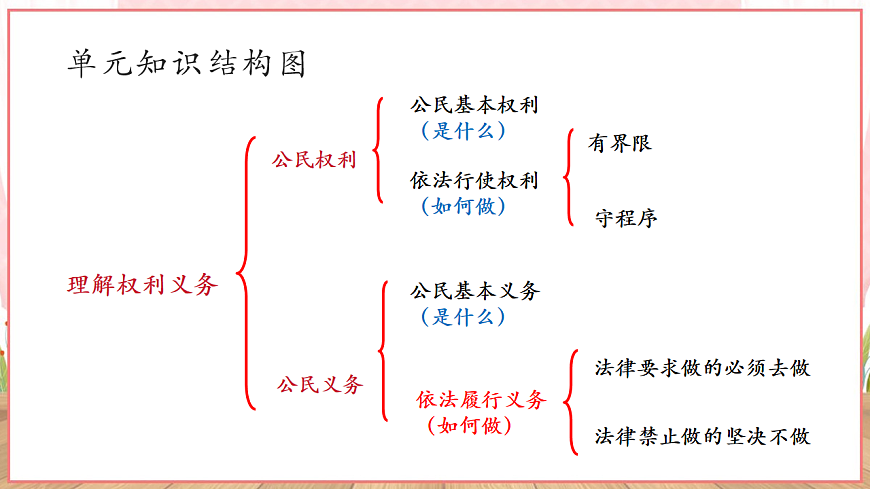 【新課標(biāo)】八年級(jí)道德與法治 下冊(cè) 4.2 依法履行義務(wù) 課件第2頁(yè)