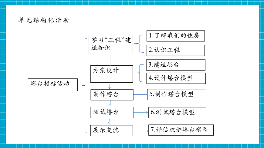 【大單元整體教學(xué)】1.4《設(shè)計塔臺模型》課時課件第4頁