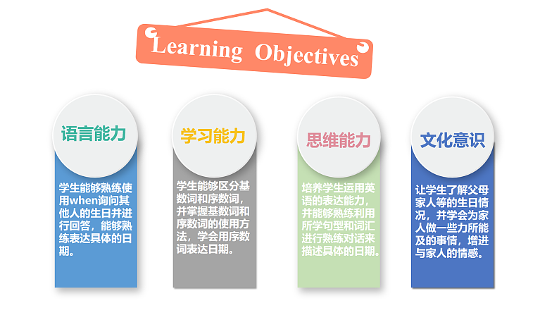 人教PEP版英语五下 Unit 4《When is the art show》Part B Let's learn&Look and write 课件第2页