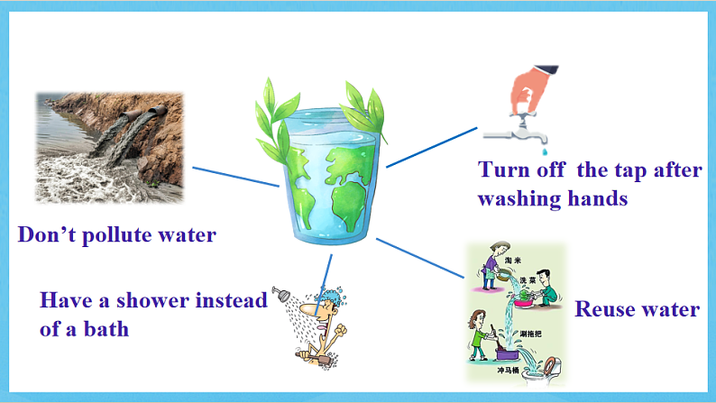 沪教牛津版(六三制)英语七下Unit 5 《Water 》Talks-writing 课件第4页