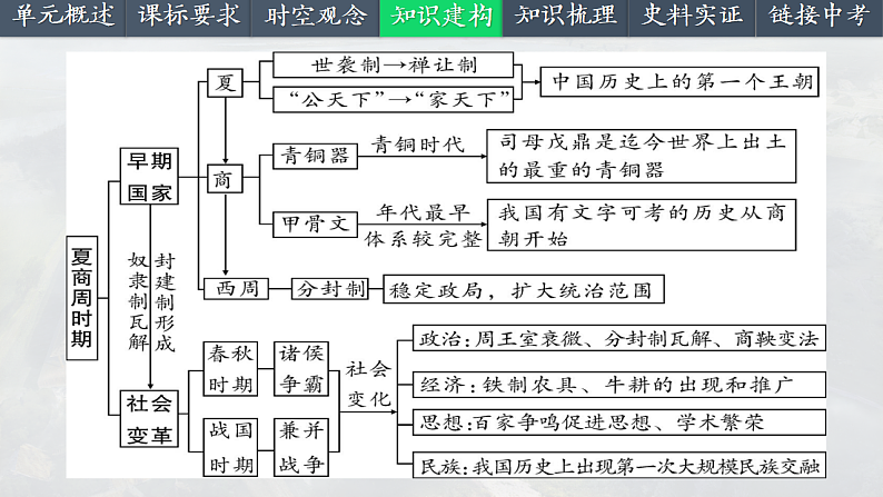 2025中考一轮复习02 夏商周时期:早期国家与社会变革(课件)第5页
