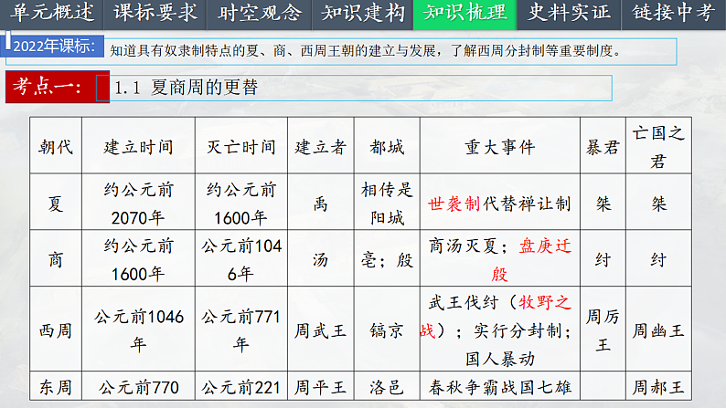 2025中考一轮复习02 夏商周时期:早期国家与社会变革(课件)第6页