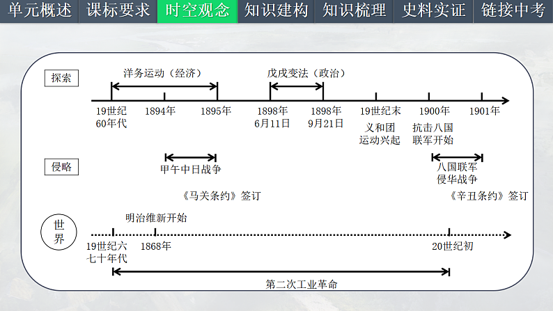 2025中考一轮复习09 近代化的早期探索与民族危机的加剧(课件)第4页