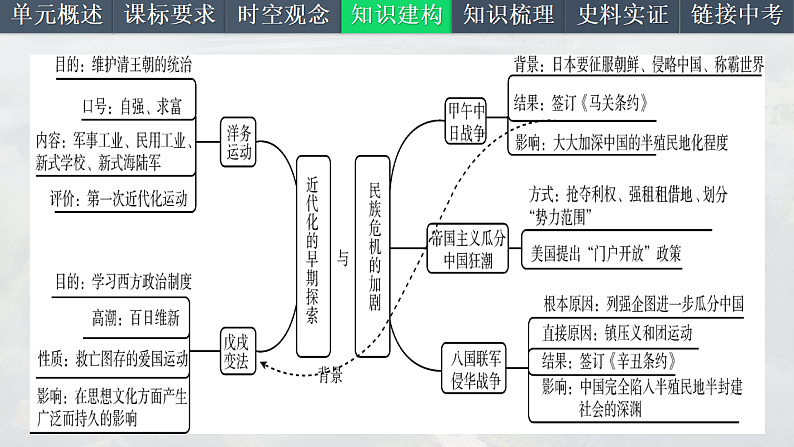 2025中考一轮复习09 近代化的早期探索与民族危机的加剧(课件)第5页