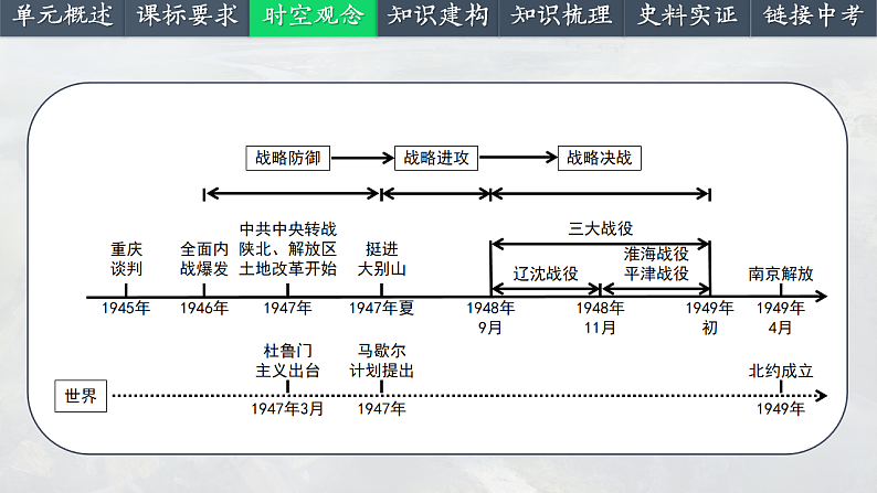 2025中考一轮复习14 人民解放战争(课件)第4页