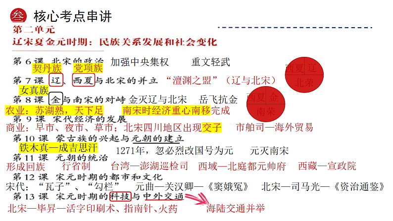 2025年中考初中历史一轮复习 专题06  辽宋夏金元时期:民族关系发展和社会变化 课件第5页
