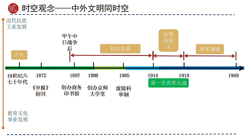 2025年中考初中历史一轮复习 专题15 近代经济、社会生活与教育文化事业的发展 课件第4页