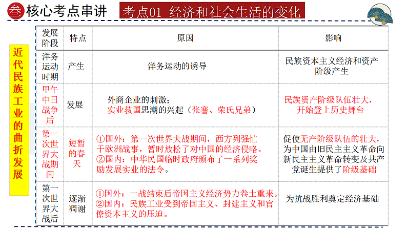 2025年中考初中历史一轮复习 专题15 近代经济、社会生活与教育文化事业的发展 课件第6页