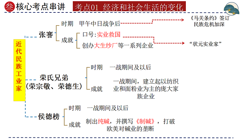 2025年中考初中历史一轮复习 专题15 近代经济、社会生活与教育文化事业的发展 课件第7页