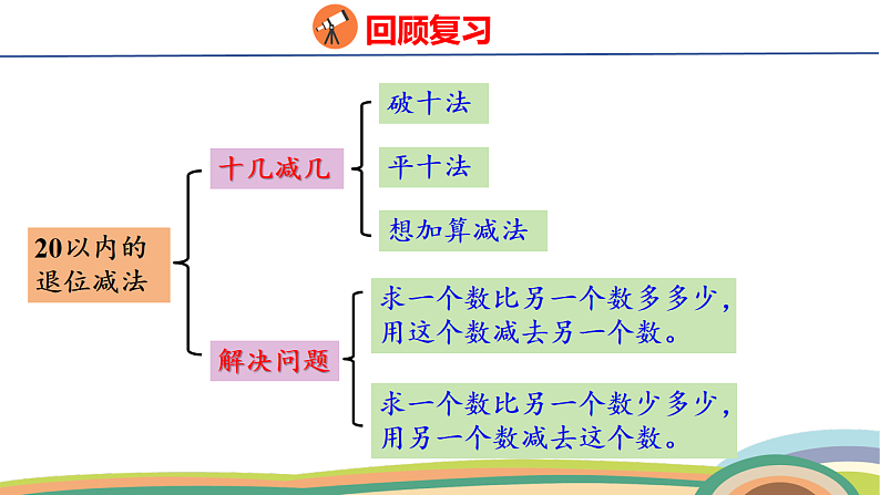人教(2024)数学一下课件 第七单元 第一课时 数与运算第4页