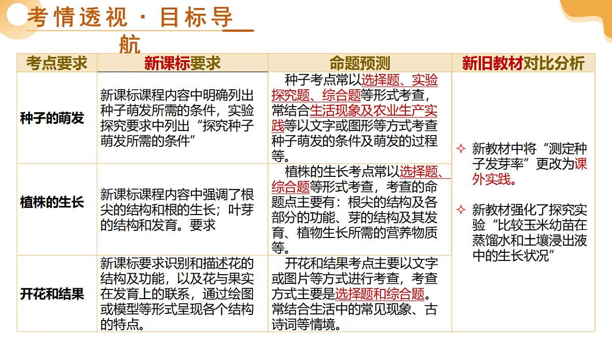 中考生物一轮复习 第06讲 被子植物的一生 课件第3页