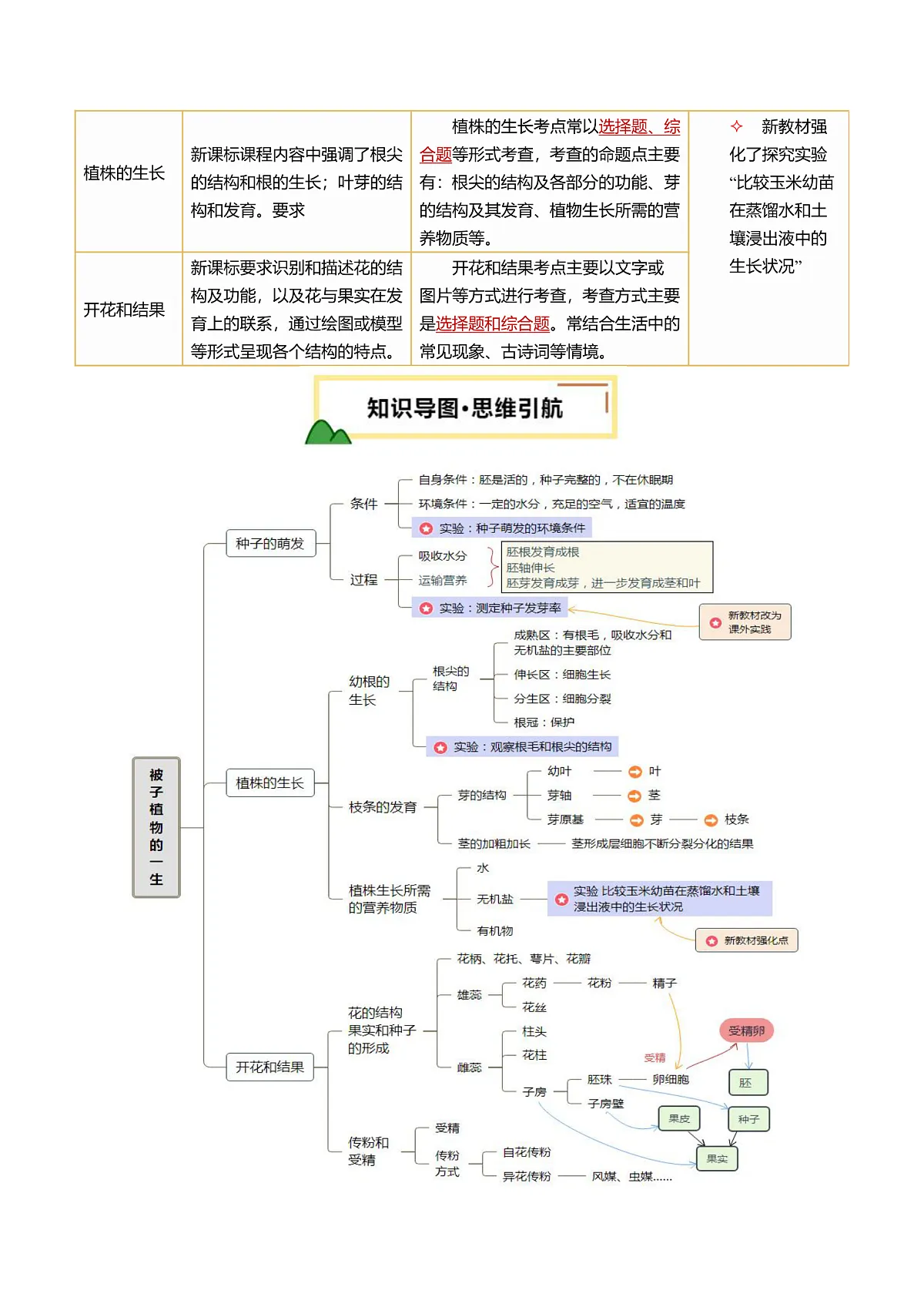 中考生物一轮复习 第06讲 被子植物的一生(精研讲义)(原卷版)第2页