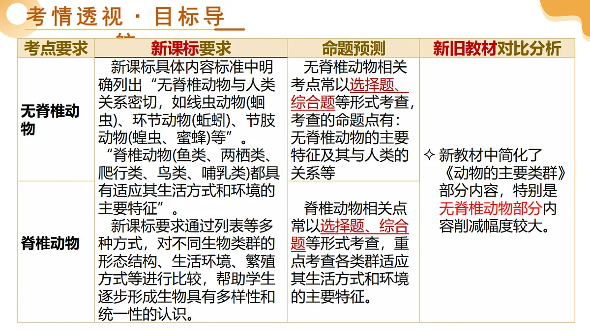 中考生物一轮复习 第17讲 动物的主要类群 课件第3页