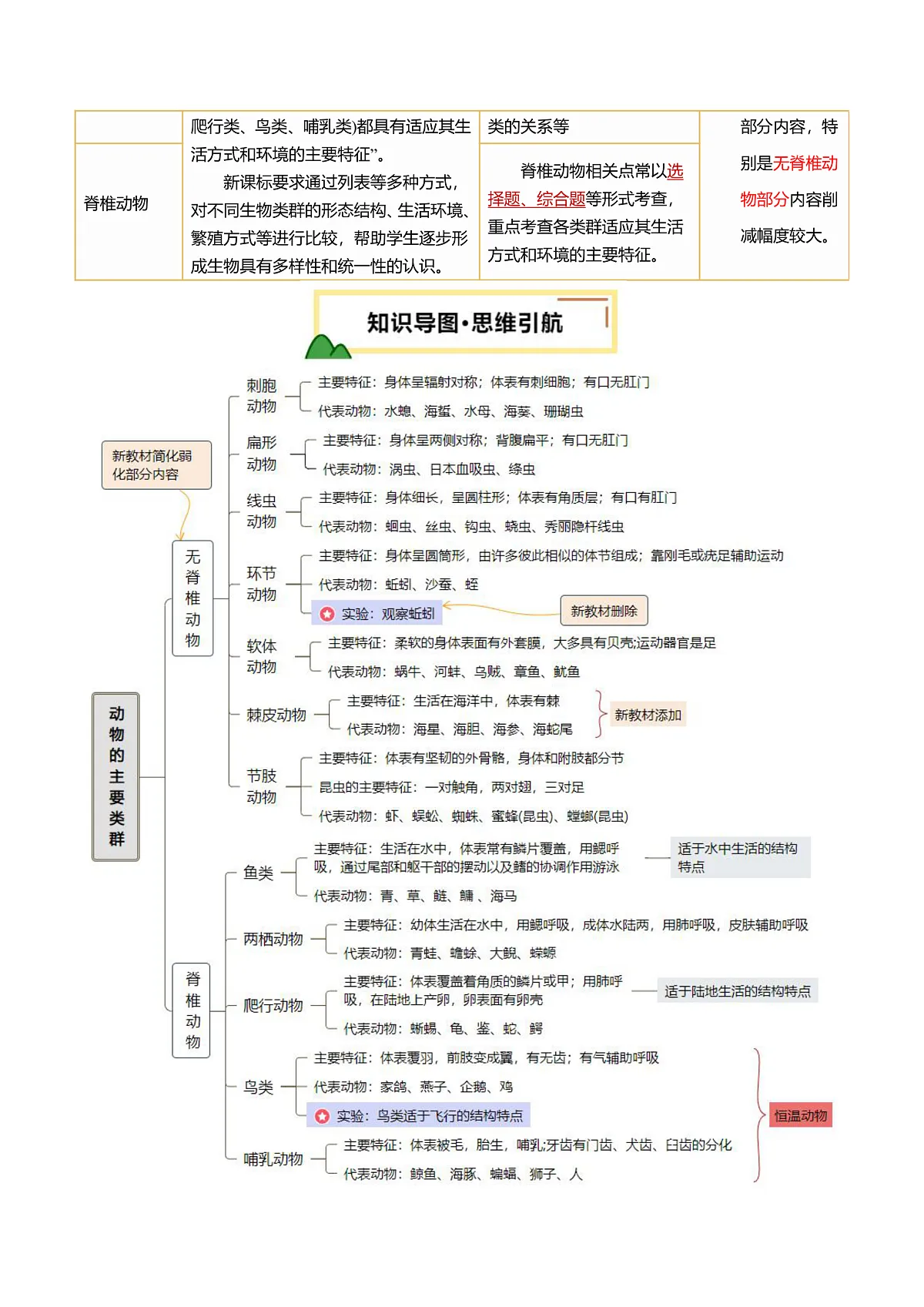 中考生物一轮复习 第17讲 动物的主要类群(精研讲义)(原卷版)第2页