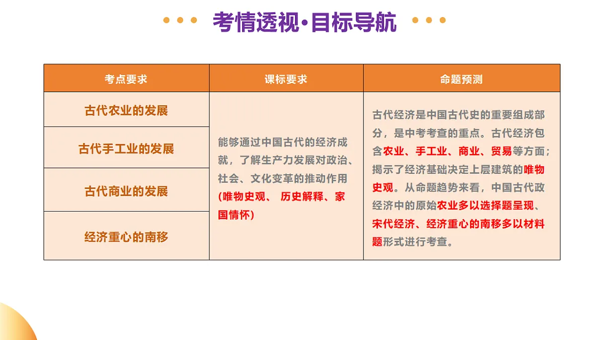 专题02 中国古代经济发展(课件)(课件)-2025年中考历史二轮复习讲练(山东专用)第3页