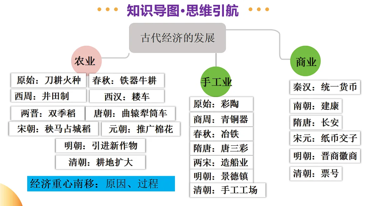 专题02 中国古代经济发展(课件)(课件)-2025年中考历史二轮复习讲练(山东专用)第4页