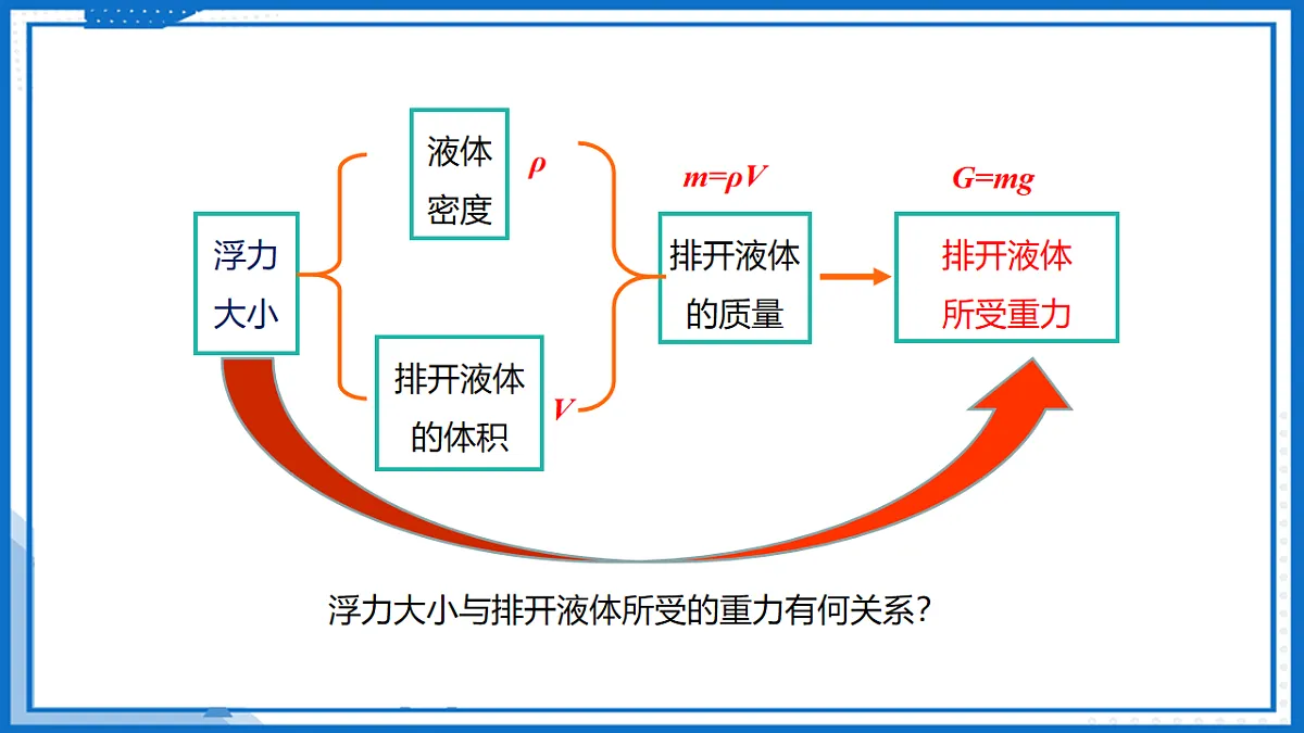 9.3阿基米德原理(课件)-2024-2025学年八年级物理下册(沪科版2024)第8页