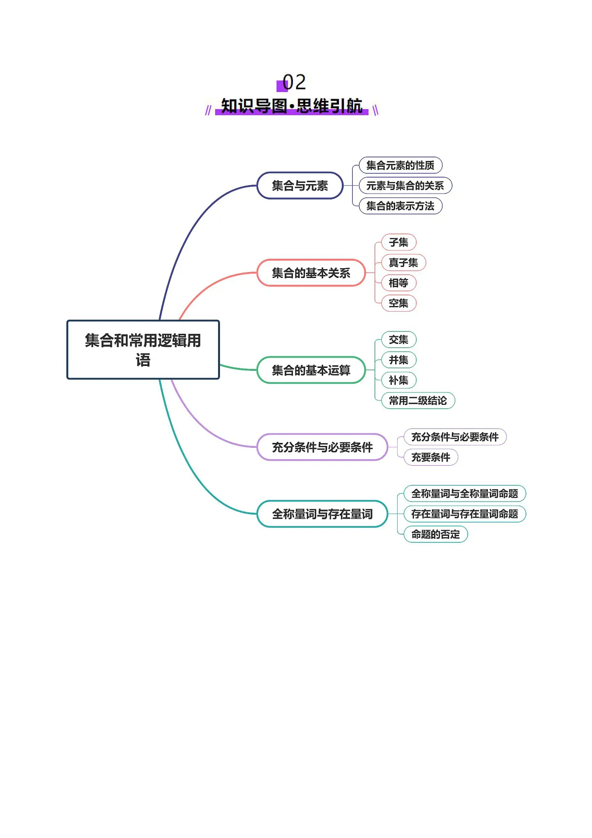 专题01 集合和常用逻辑用语(6大题型)讲义-2025年高考数学 热点 重点 难点 专练(上海专用)(原卷版)第3页